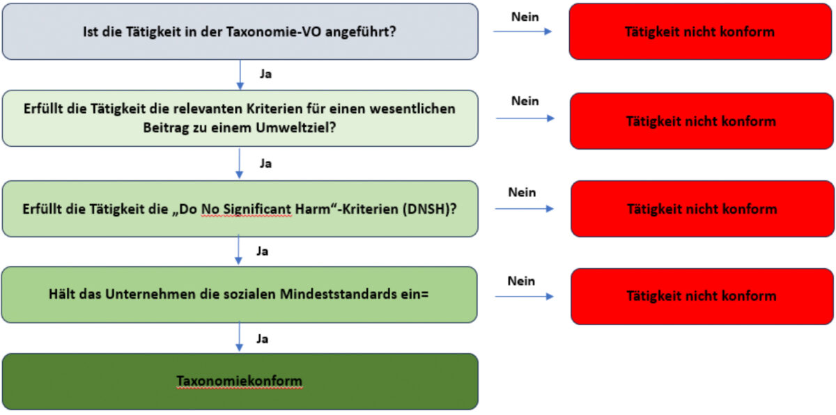 eu-taxonomie-risksafe-esg-management