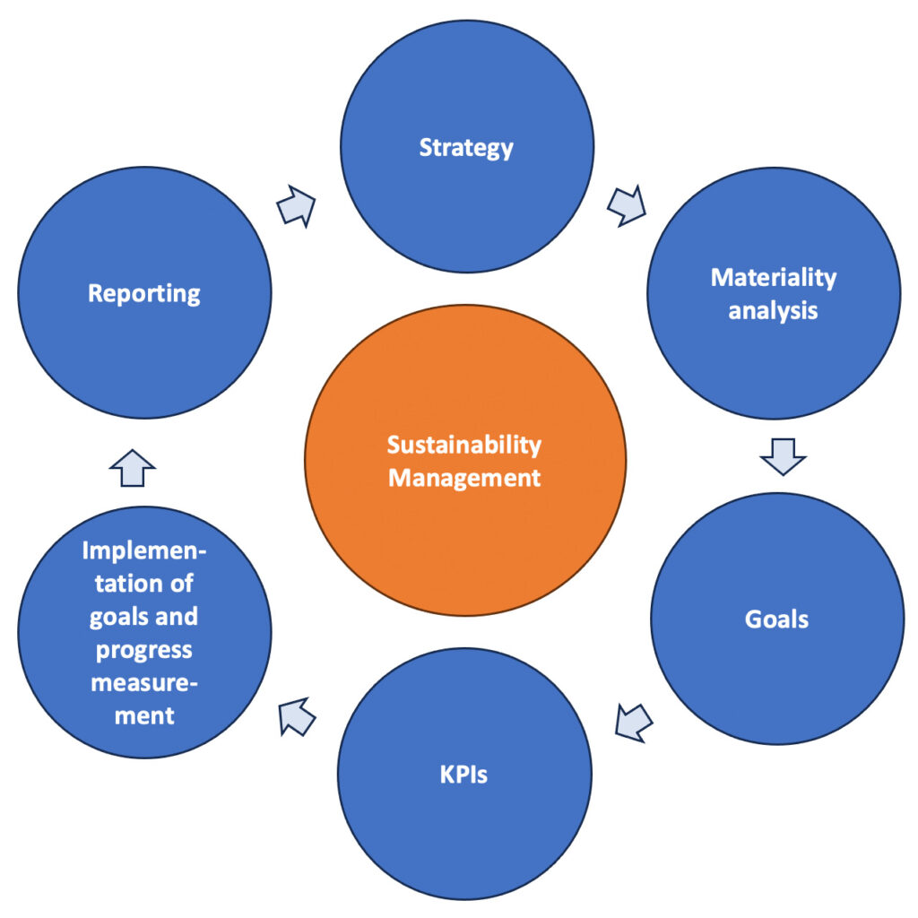 The six cornerstones of a sustainability management system