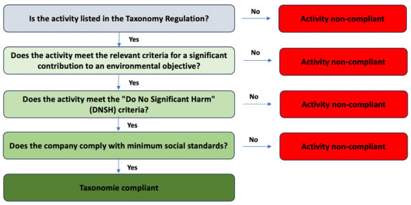 EU Taxonomy - Risksafe ESG Management