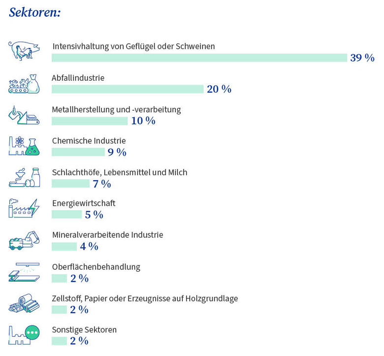 Balkendiagramm zu den von der Industrieemissions-Richtlinie betroffenen Sektoren in der EU.