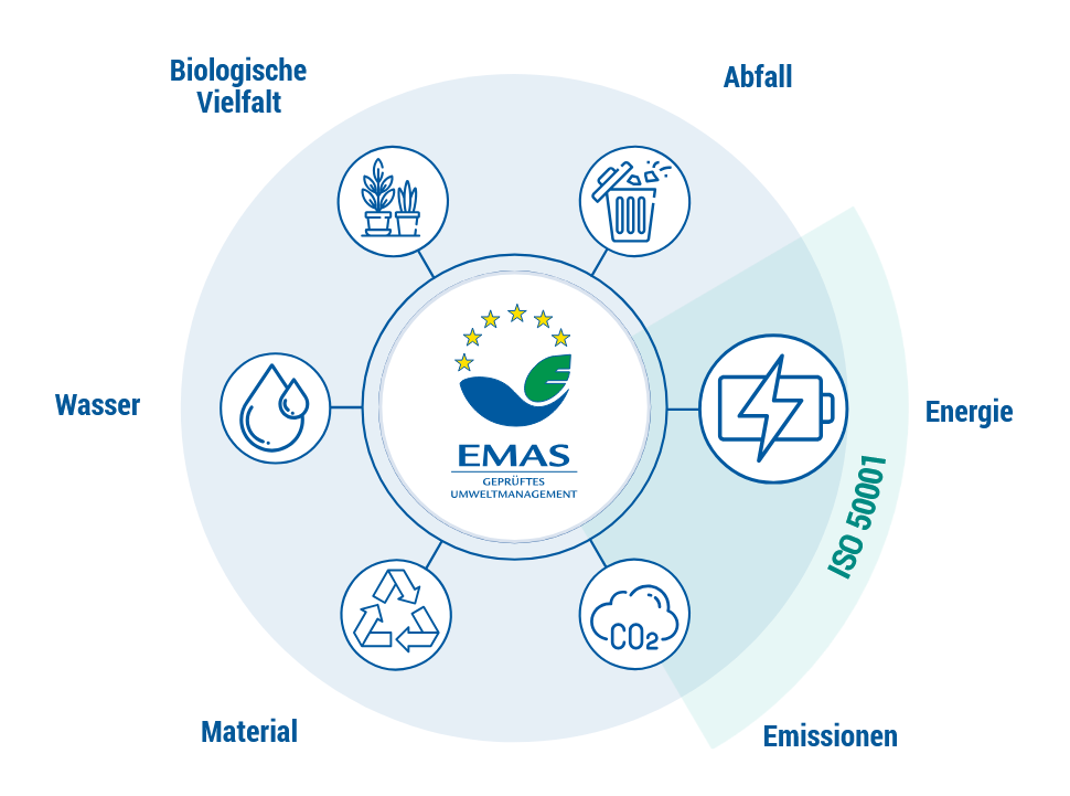 EMAS-vs-ISO50001-Diagramm-c-emas.de-info-enefg Diagramm EMAS vs. ISO 50001